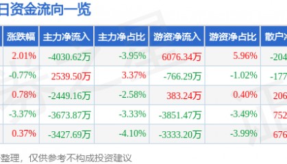 股票行情快报：中国神华（601088）11月27日主力资金净卖出4030.62万元