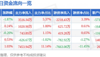 股票行情快报：宁波银行（002142）3月10日主力资金净买入3516.34万元