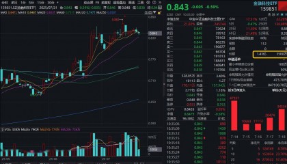 ETF盘中资讯|稳定币概念局部火热，东信和平一字板！资金继续加码金融科技，159851盘中净申购超1亿份