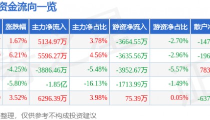 股票行情快报：跨境通（002640）6月24日主力资金净买入5134.97万元