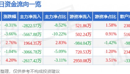 股票行情快报：奥普光电（002338）6月27日主力资金净卖出2822.57万元
