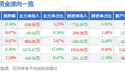 股票行情快报：北大荒（600598）3月20日主力资金净买入638.96万元
