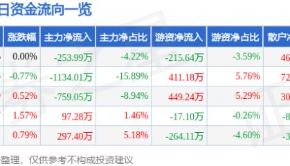 股票行情快报：新乡化纤（000949）6月27日主力资金净卖出253.99万元