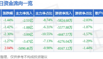 股票行情快报：巨轮智能（002031）3月12日主力资金净卖出2.51亿元