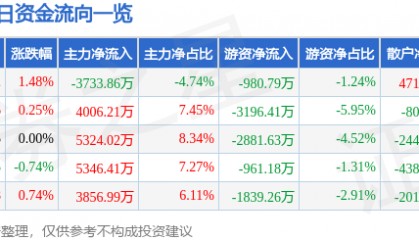 股票行情快报：光大银行（601818）8月5日主力资金净卖出3733.86万元