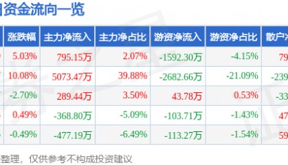 股票行情快报：红宝丽（002165）1月14日主力资金净买入795.15万元