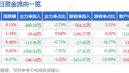 股票行情快报：四川路桥（600039）12月20日主力资金净卖出480.20万元