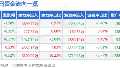 股票行情快报：京沪高铁（601816）1月22日主力资金净买入4699.72万元