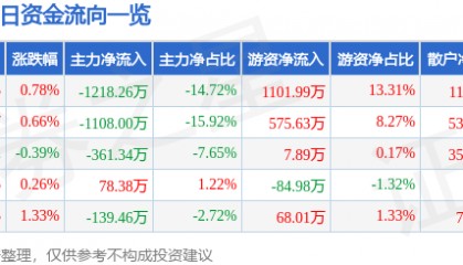 股票行情快报：ST张家界（000430）6月10日主力资金净卖出1218.26万元