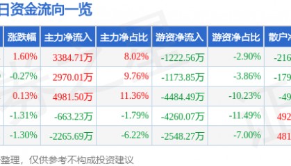 股票行情快报：中联重科（000157）4月2日主力资金净买入3384.71万元