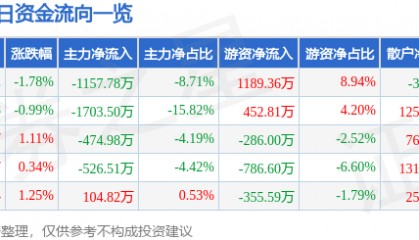 股票行情快报：南京熊猫（600775）4月16日主力资金净卖出1157.78万元