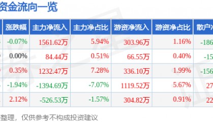 股票行情快报：北大荒（600598）2月21日主力资金净买入1561.62万元