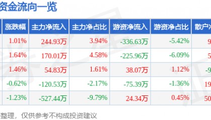 股票行情快报：两面针（600249）11月21日主力资金净买入244.93万元