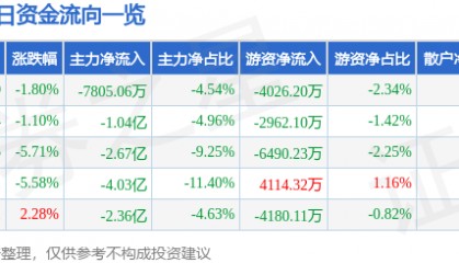 股票行情快报：有研新材（600206）12月9日主力资金净卖出7805.06万元
