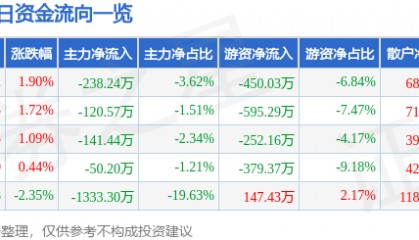 股票行情快报：长春燃气（600333）2月10日主力资金净卖出238.24万元