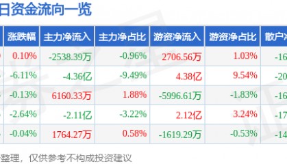 股票行情快报：寒武纪（688256）3月26日主力资金净卖出2538.39万元