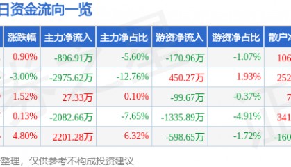 股票行情快报：保变电气（600550）5月12日主力资金净卖出896.91万元