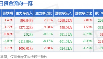 股票行情快报：奥普光电（002338）6月5日主力资金净买入998.84万元