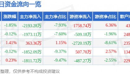 股票行情快报：四维图新（002405）8月8日主力资金净卖出2193.28万元