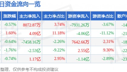 股票行情快报：寒武纪（688256）4月2日主力资金净买入8072.87万元