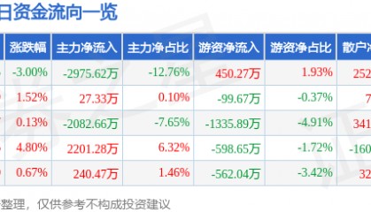 股票行情快报：保变电气（600550）5月9日主力资金净卖出2975.62万元