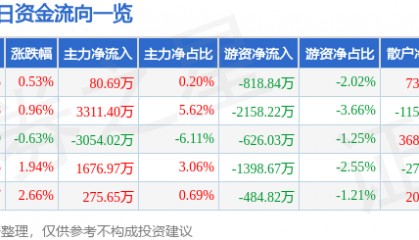 股票行情快报：浙大网新（600797）6月30日主力资金净买入80.69万元