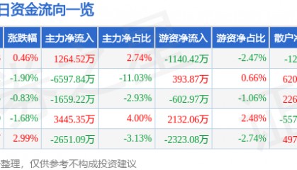 股票行情快报：青岛啤酒（600600）4月15日主力资金净买入1264.52万元