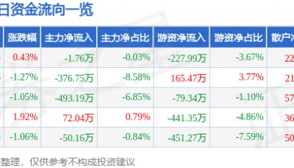 股票行情快报：长春燃气（600333）1月23日主力资金净卖出1.76万元