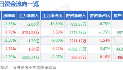 股票行情快报：歌尔股份（002241）4月28日主力资金净卖出2.03亿元