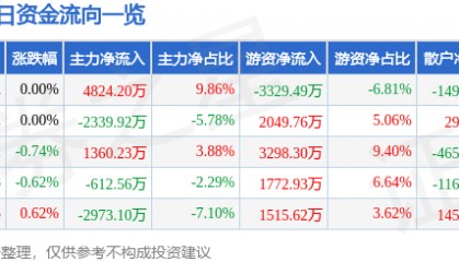 股票行情快报：中联重科（000157）3月24日主力资金净买入4824.20万元