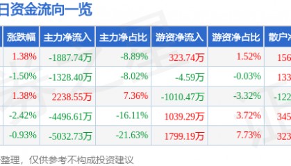 股票行情快报：四川路桥（600039）11月27日主力资金净卖出1887.74万元