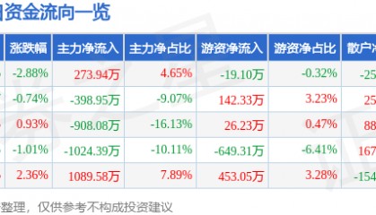 股票行情快报：全聚德（002186）6月13日主力资金净买入273.94万元