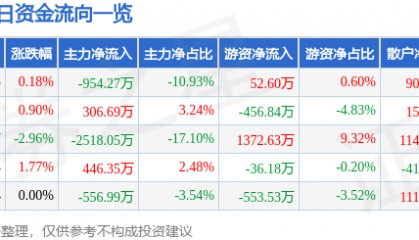 股票行情快报：格力地产（600185）3月11日主力资金净卖出954.27万元