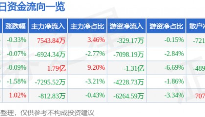股票行情快报：美的集团（000333）12月3日主力资金净买入7543.84万元