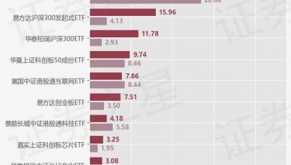 【ETF观察】3月11日股票指数ETF净流入105.49亿元