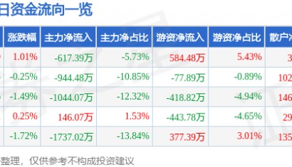 股票行情快报：新乡化纤（000949）6月4日主力资金净卖出617.39万元