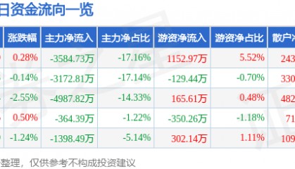 股票行情快报：奥普光电（002338）6月12日主力资金净卖出3584.73万元