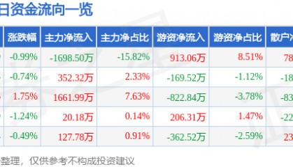 股票行情快报：海马汽车（000572）4月3日主力资金净卖出1698.50万元