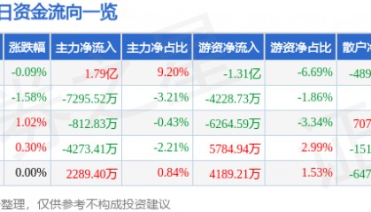 股票行情快报：美的集团（000333）11月29日主力资金净买入1.79亿元