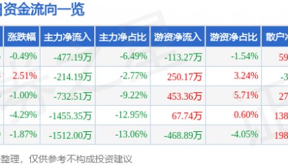 股票行情快报：红宝丽（002165）1月8日主力资金净卖出477.19万元