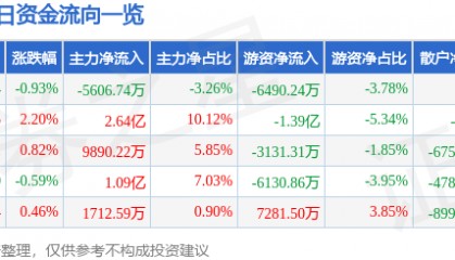 股票行情快报：美的集团（000333）12月25日主力资金净卖出5606.74万元