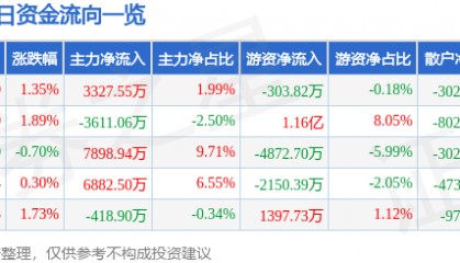 股票行情快报：迈瑞医疗（300760）2月6日主力资金净买入3327.55万元