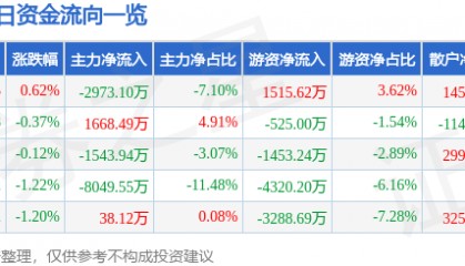 股票行情快报：中联重科（000157）3月18日主力资金净卖出2973.10万元