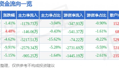 股票行情快报：葫芦娃（605199）1月15日主力资金净卖出1179.73万元