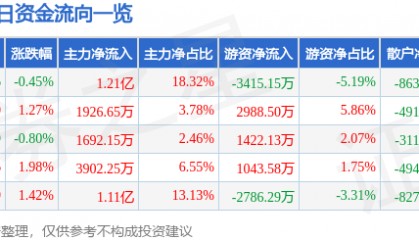 股票行情快报：徐工机械（000425）4月16日主力资金净买入1.21亿元