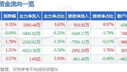 股票行情快报：三六零（601360）10月23日主力资金净买入3393.44万元