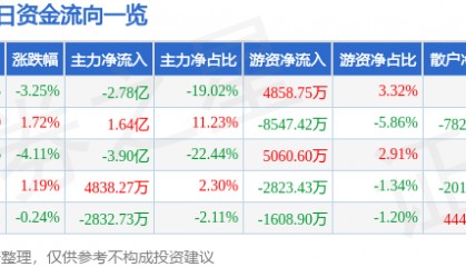 股票行情快报：上海电气（601727）12月25日主力资金净卖出2.78亿元