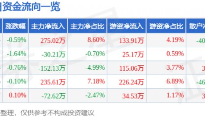 股票行情快报：全聚德（002186）6月20日主力资金净买入275.02万元