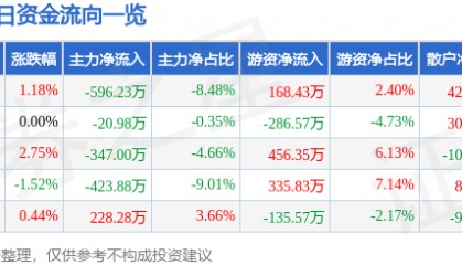 股票行情快报：利扬芯片（688135）11月29日主力资金净卖出596.23万元