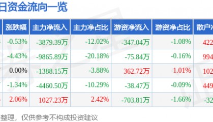 股票行情快报：广安爱众（600979）5月12日主力资金净卖出3879.39万元